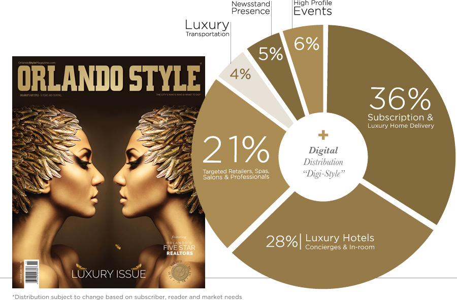 Orlando Style Magazine advertising - graph